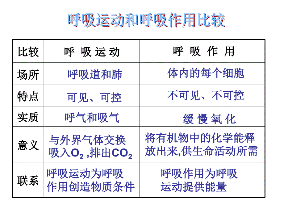 2014新教材生物的呼吸和呼吸作用.ppt_第4页