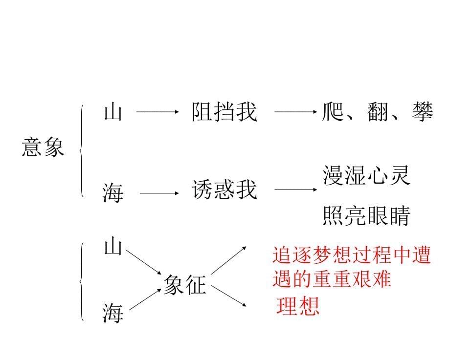 《在山的那边》课件 (2)_第5页