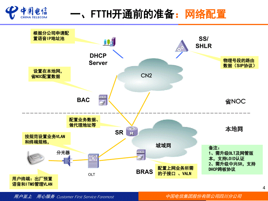 FTTH开通配置规范及业务开通流程介绍_第4页