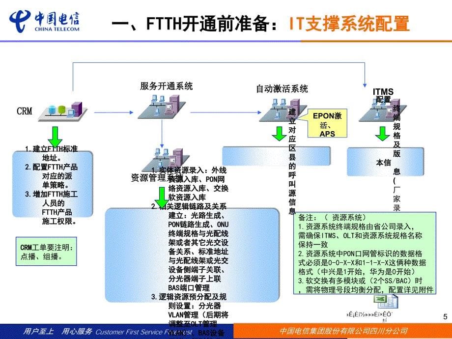 FTTH开通配置规范及业务开通流程介绍_第5页