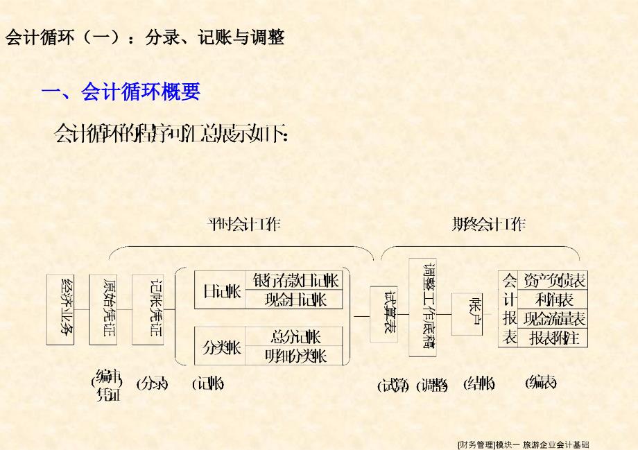 财务管理模块一旅游企业会计基础课件_第4页