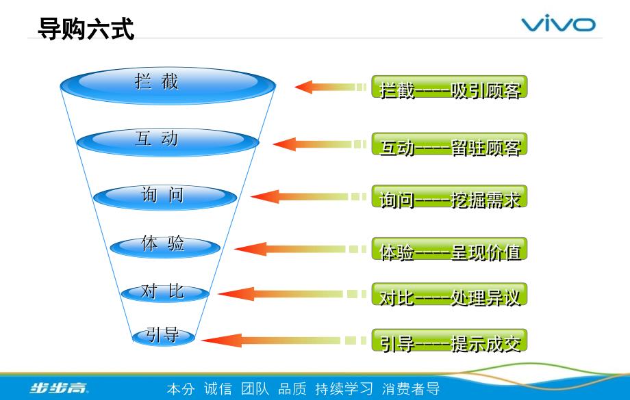 智能手机销售技巧导购六式_第3页