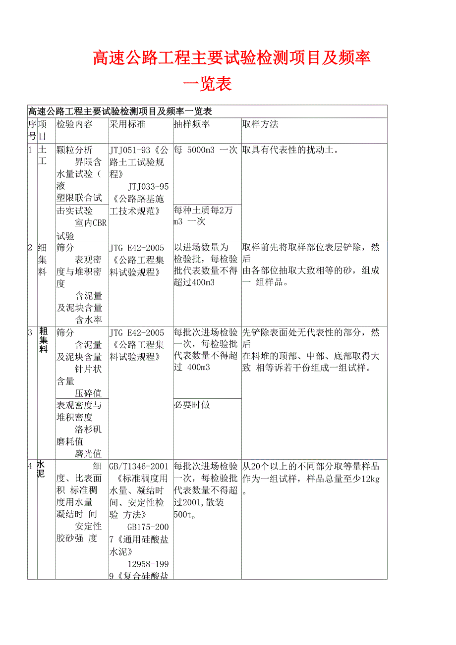 高速公路试验检测项目及频率一览表_第1页