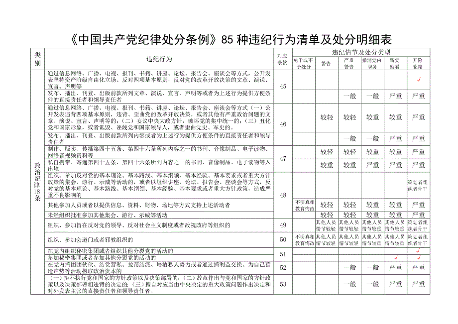 中国共产党纪律处分条例纪律处分清单明细表_第1页