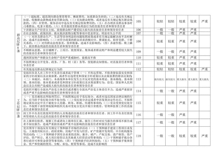 中国共产党纪律处分条例纪律处分清单明细表_第5页