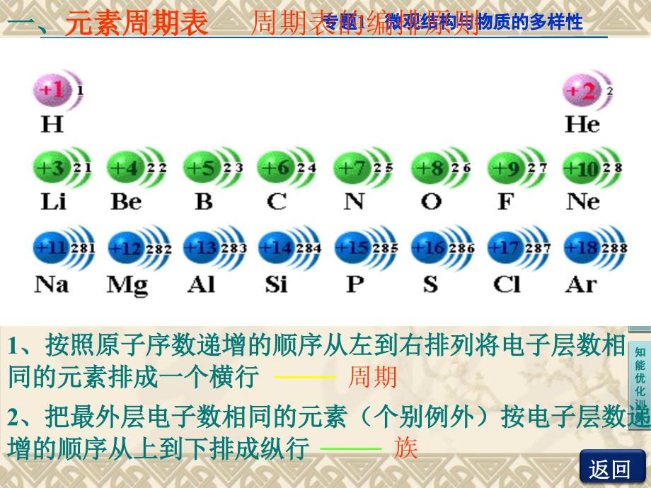 元素周期表及应用_第2页