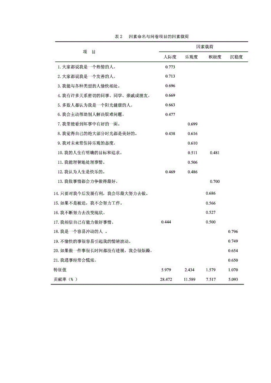 大学生心理和谐问卷.doc_第2页