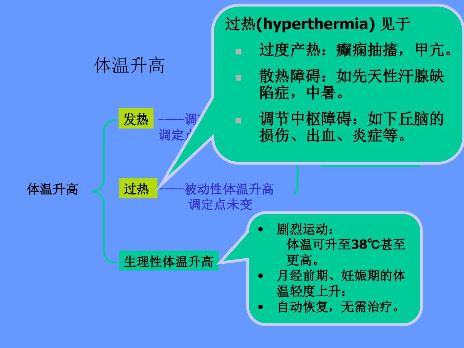 第3章物质代谢第七节发热_第4页