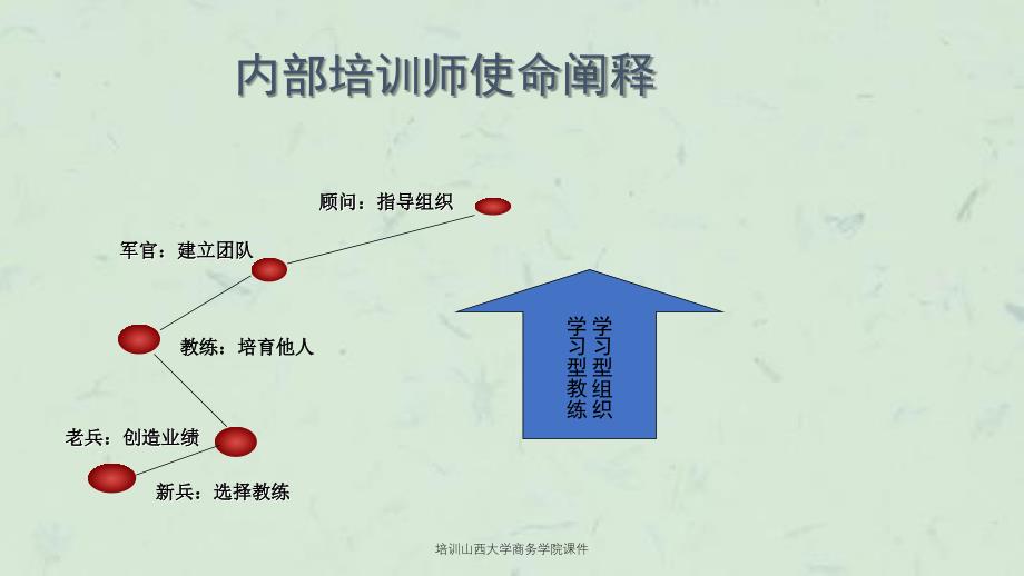 培训山西大学商务学院课件_第4页