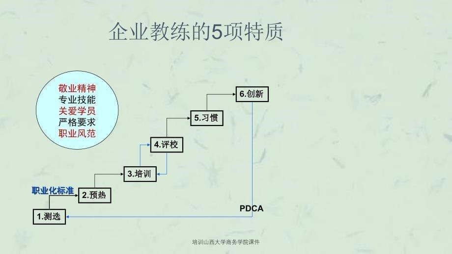 培训山西大学商务学院课件_第5页