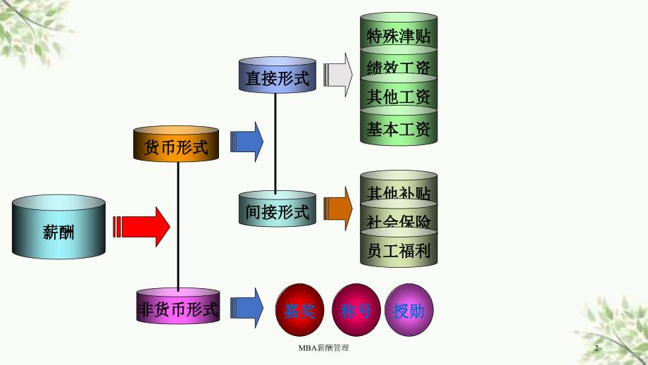 MBA薪酬管理课件_第2页