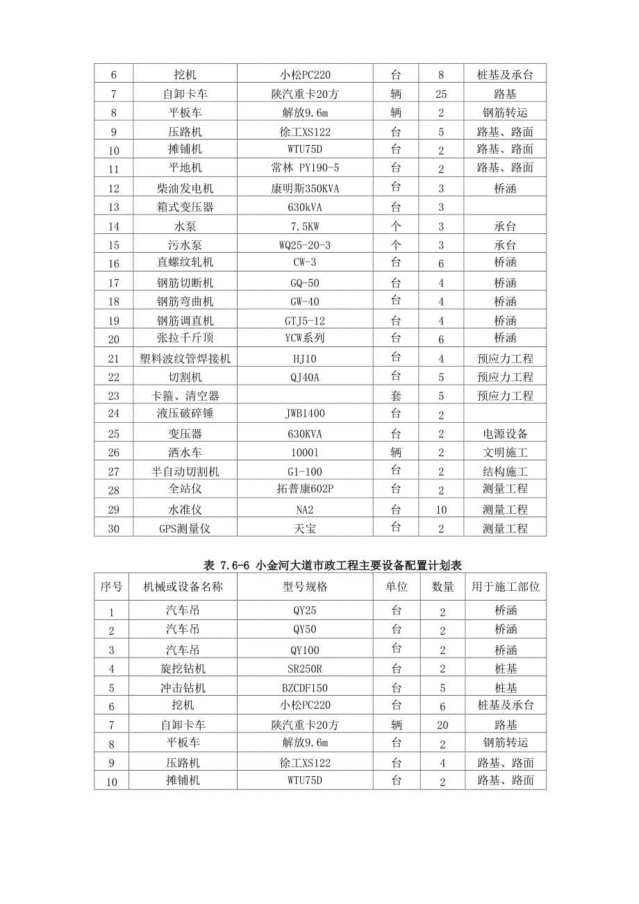 主要机械设备配置计划及保障措施_第5页