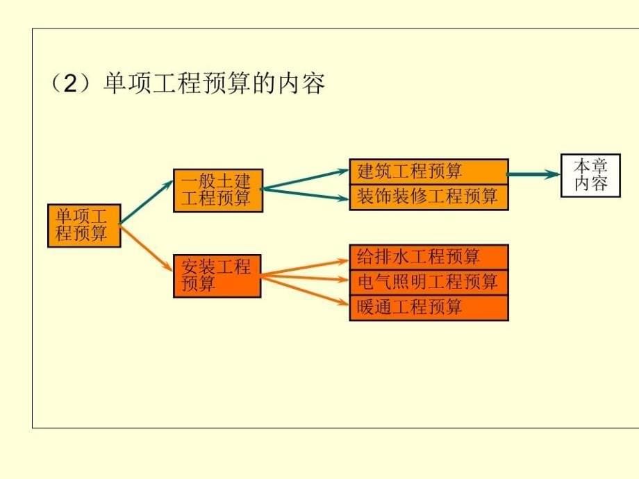 《定额计价》PPT课件.ppt_第5页