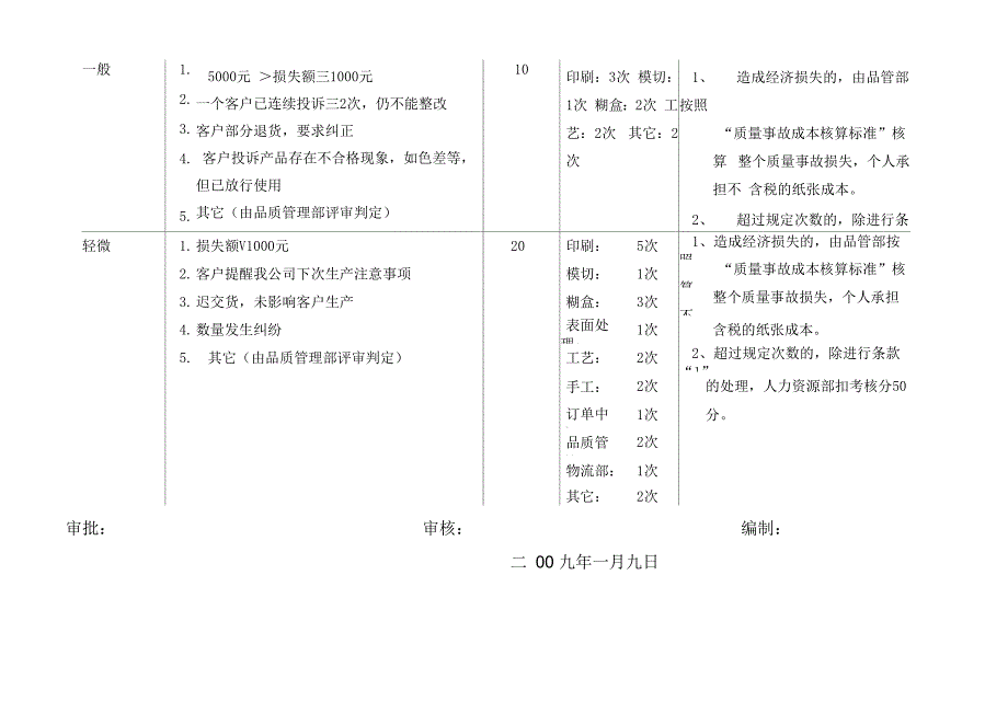 _客户投诉等级划分原则、分解_第2页