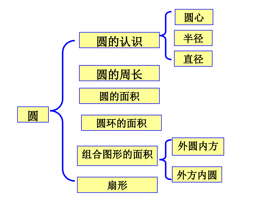 第五单元整理和复习_第3页