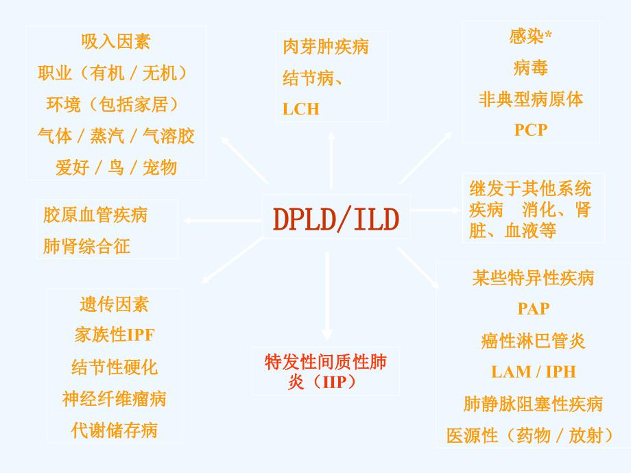 重症间质性肺病诊断与治疗课件_第4页