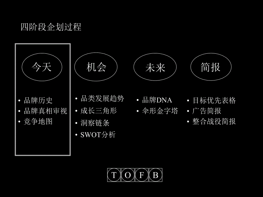 最新学习精信TOFB品牌未来PPT课件_第2页