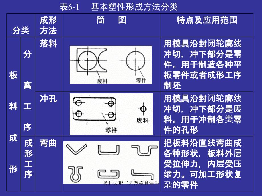 板料成形工艺及模具课件_第3页