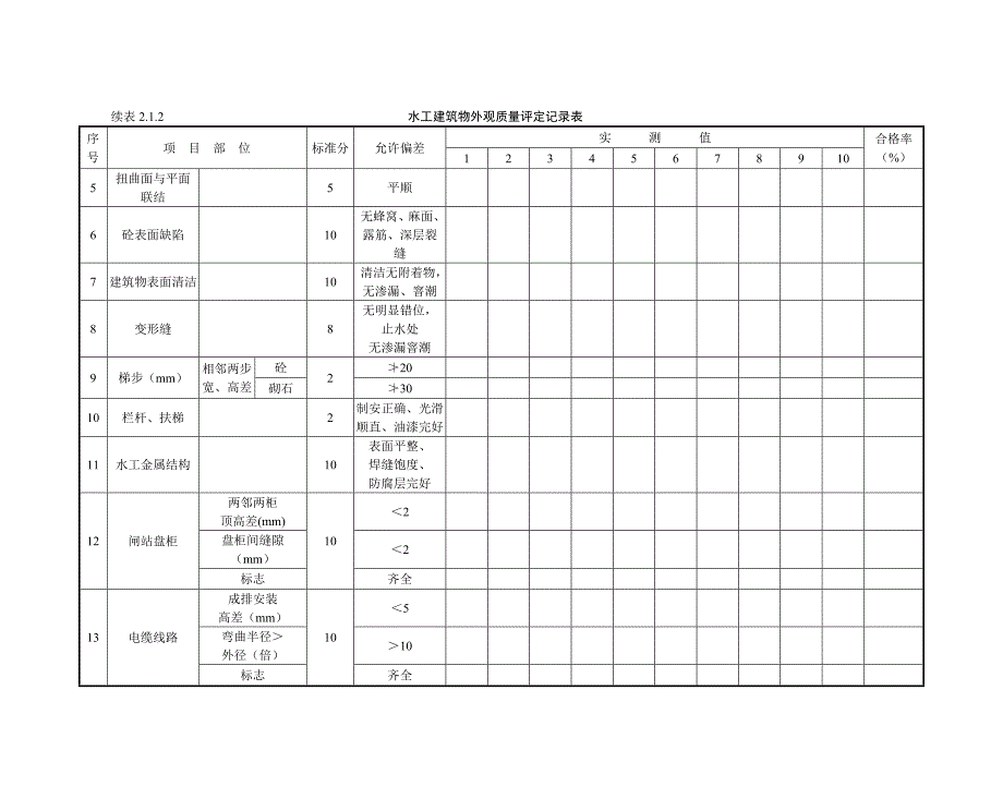 table02_1_2水工建筑物外观质量评定表.doc_第2页