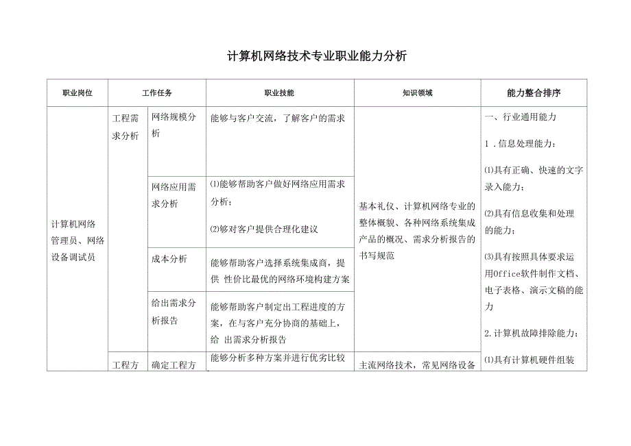 计算机网络技术专业职业能力分析_第1页