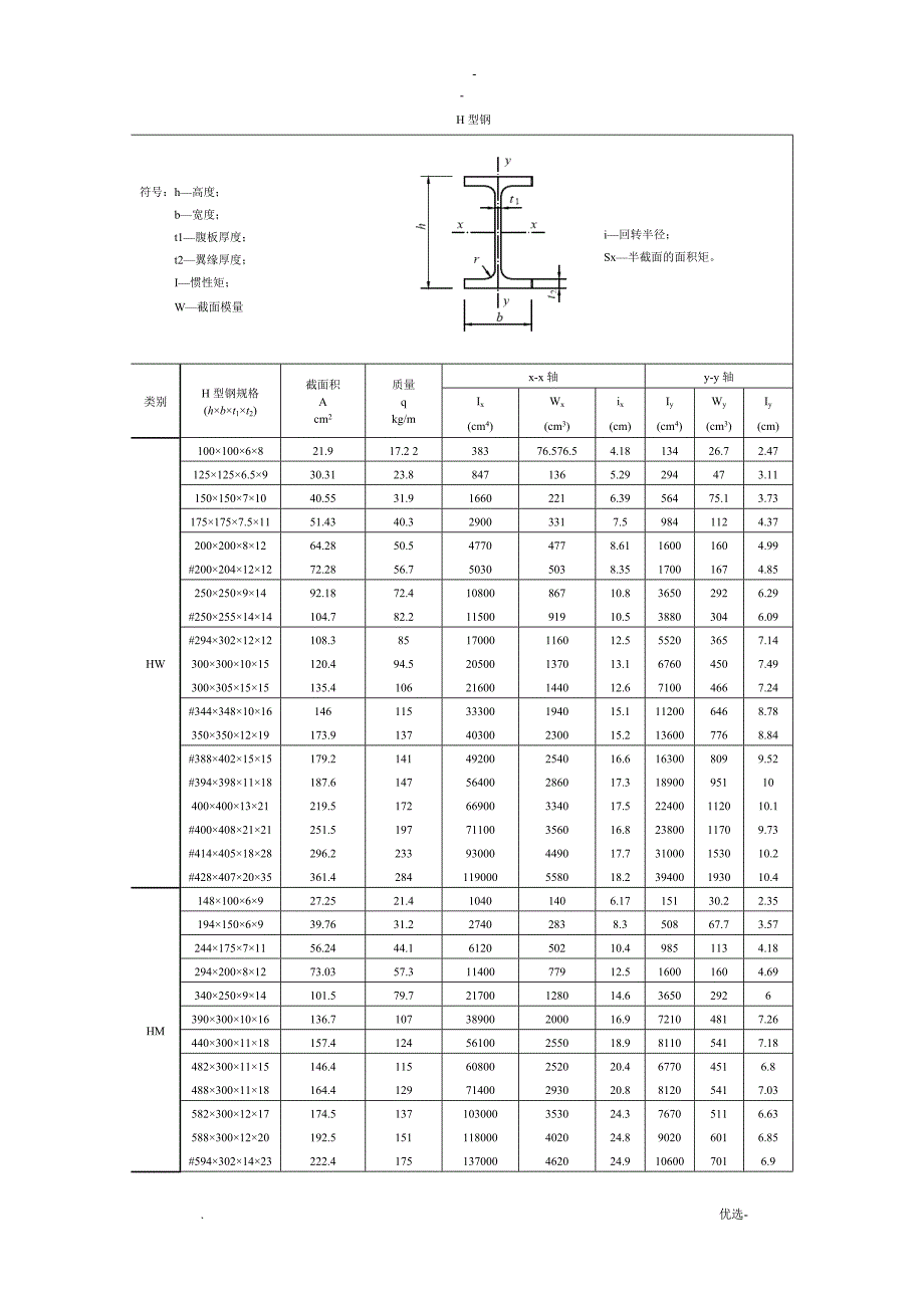 常用H型钢工字钢角钢槽钢规格表_第2页