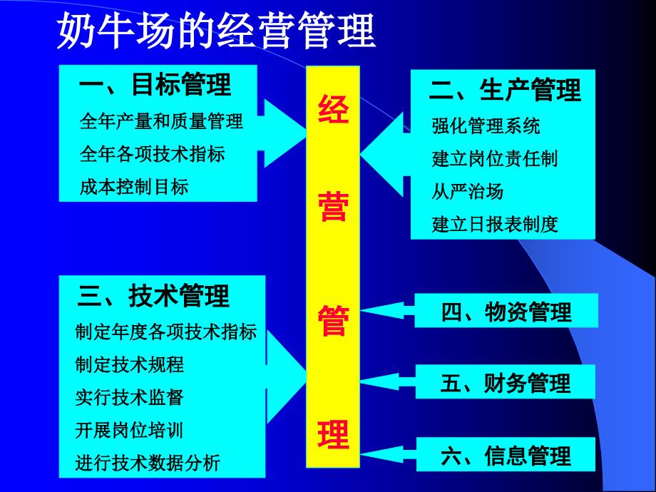 现代化奶牛场奶牛养殖新技术_第4页