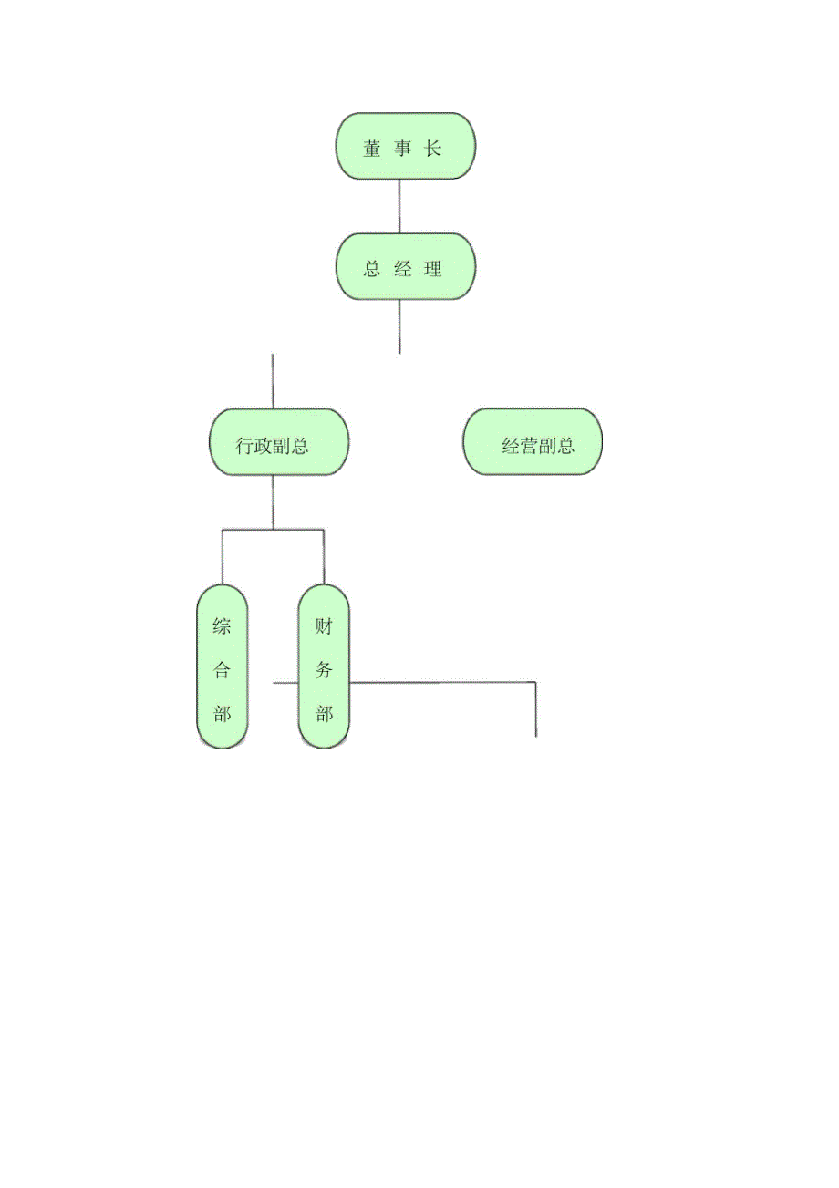 公司架构与部门职责_第3页