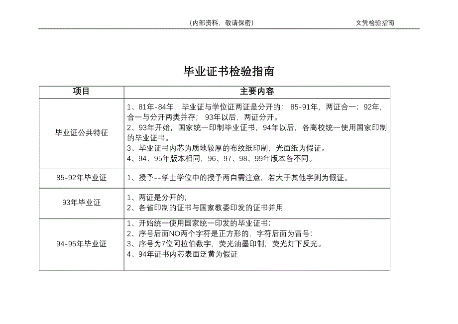 毕业证书检验指南_第1页