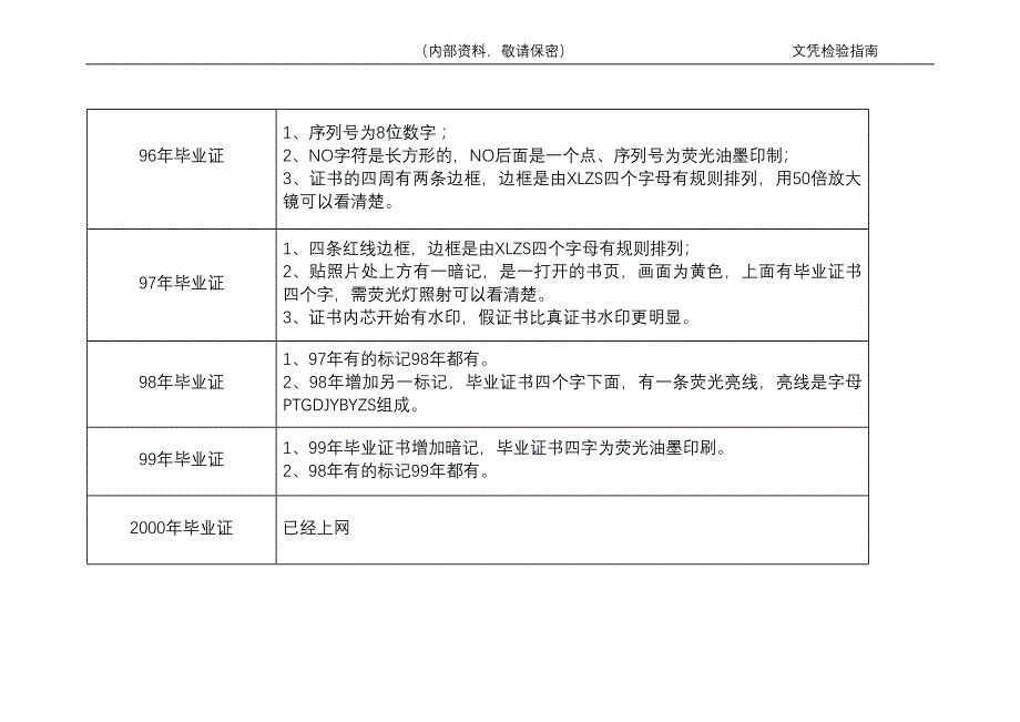 毕业证书检验指南_第2页