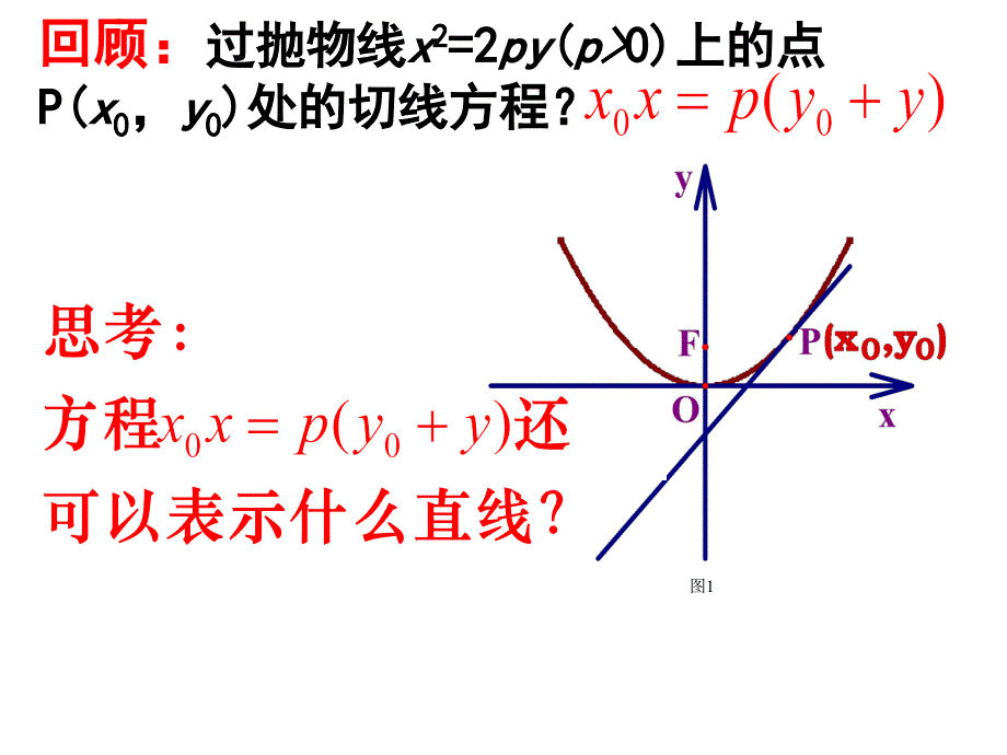 阿基米德三角形在高考中的应用.ppt_第2页