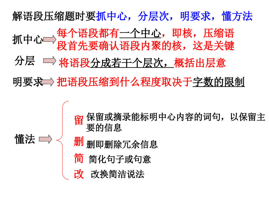 语段的压缩高考结合真题_第3页