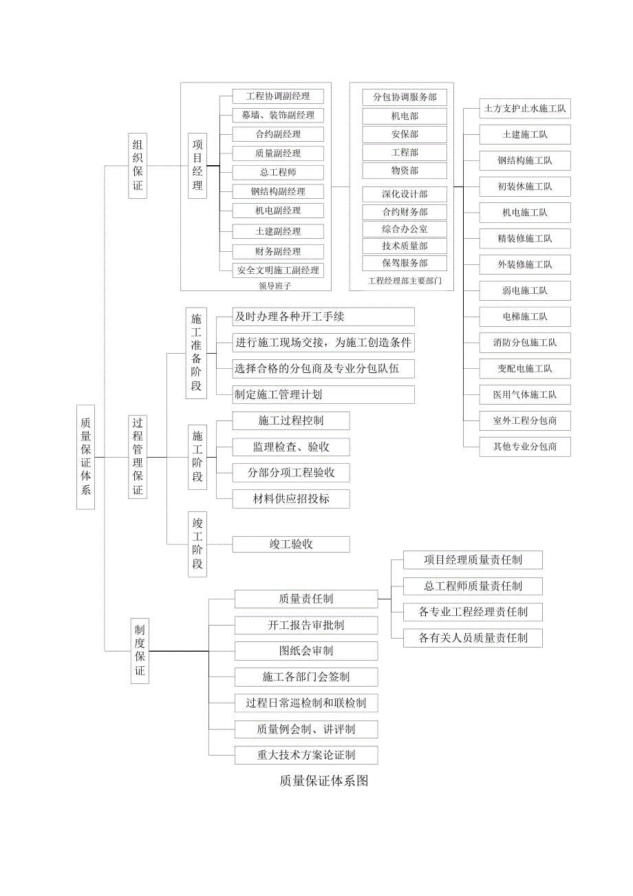 医院工程主要施工管理措施.doc_第5页