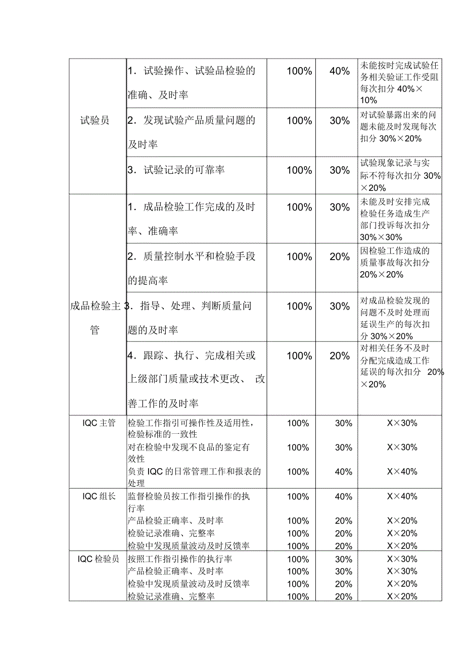 品管办部门岗位KPI构成表_第3页