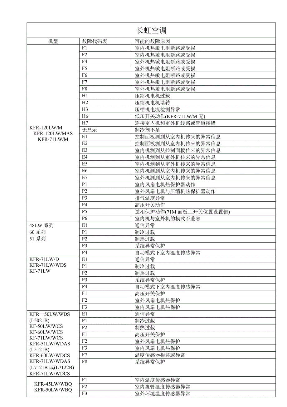 (精品)长虹故障代码表（柜机）_第1页