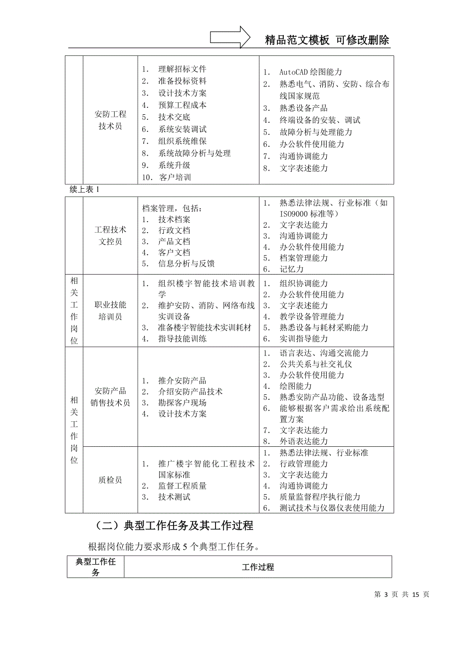 楼宇智能化工程技术专业人才培养方案_第3页