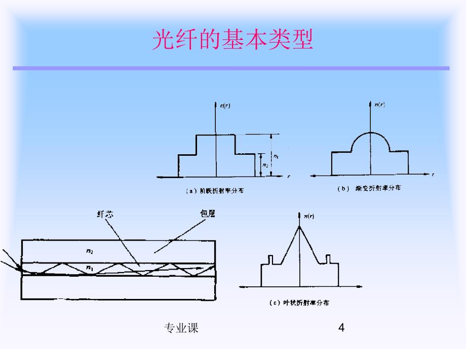 光纤通讯基本元件及基本知识【技术专攻】_第4页