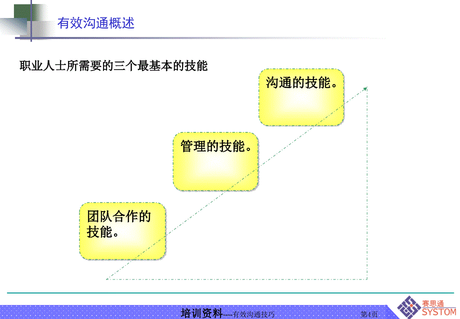 有效沟通技巧与方法课件_第4页