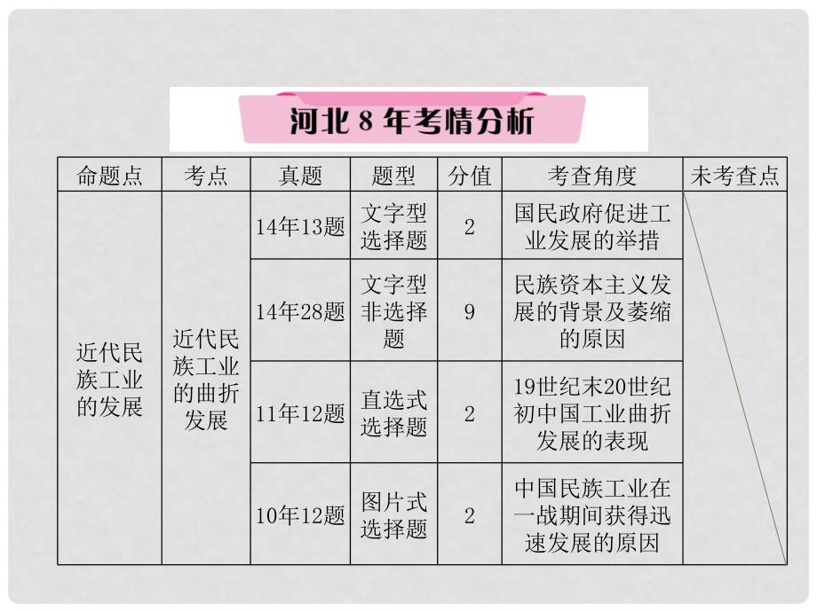 中考历史总复习 第6讲 中国近代经济和社会生活 科学技术与思想文化必考考点清单课件_第2页