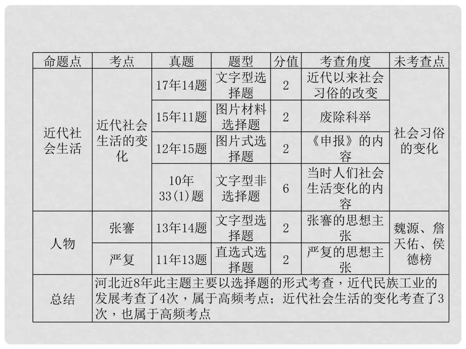 中考历史总复习 第6讲 中国近代经济和社会生活 科学技术与思想文化必考考点清单课件_第3页