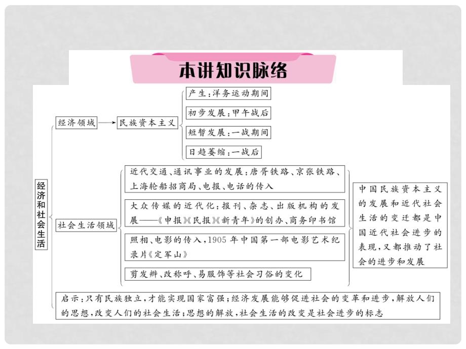 中考历史总复习 第6讲 中国近代经济和社会生活 科学技术与思想文化必考考点清单课件_第4页