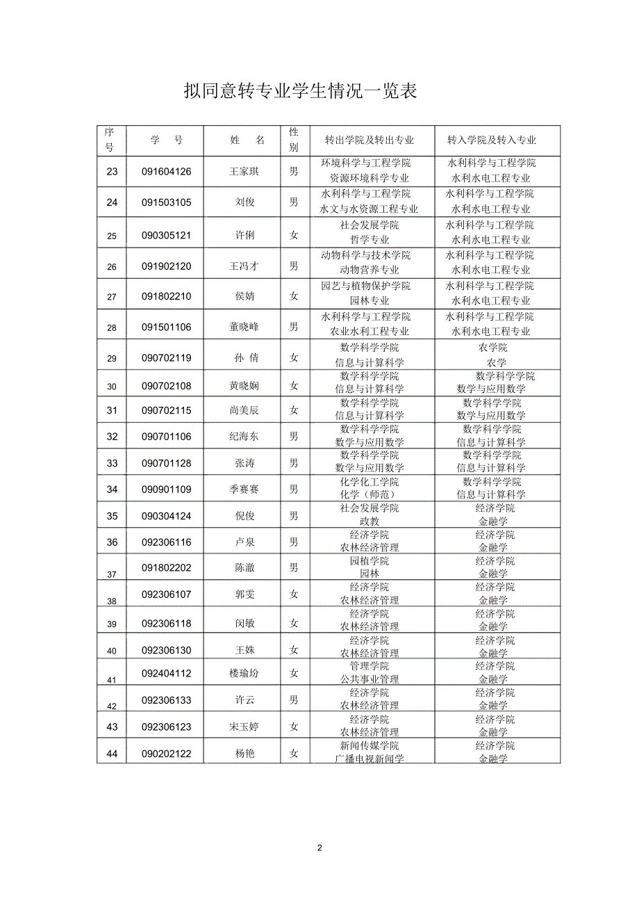 拟同意转专业学生情况一览表_第2页