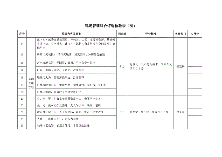 现场管理综合评比专项方案及检查表.doc_第4页