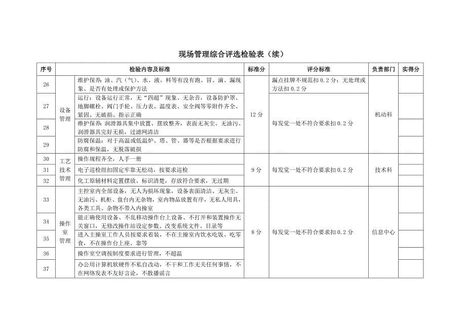 现场管理综合评比专项方案及检查表.doc_第5页