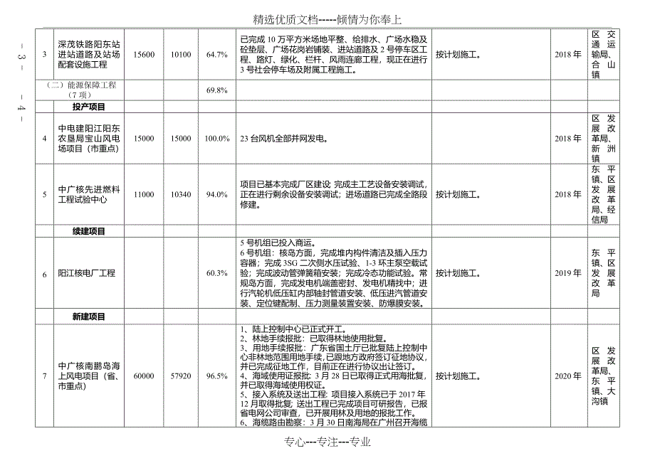 阳东区2018年重点建设项目1-10月份完成情况进度表_第2页