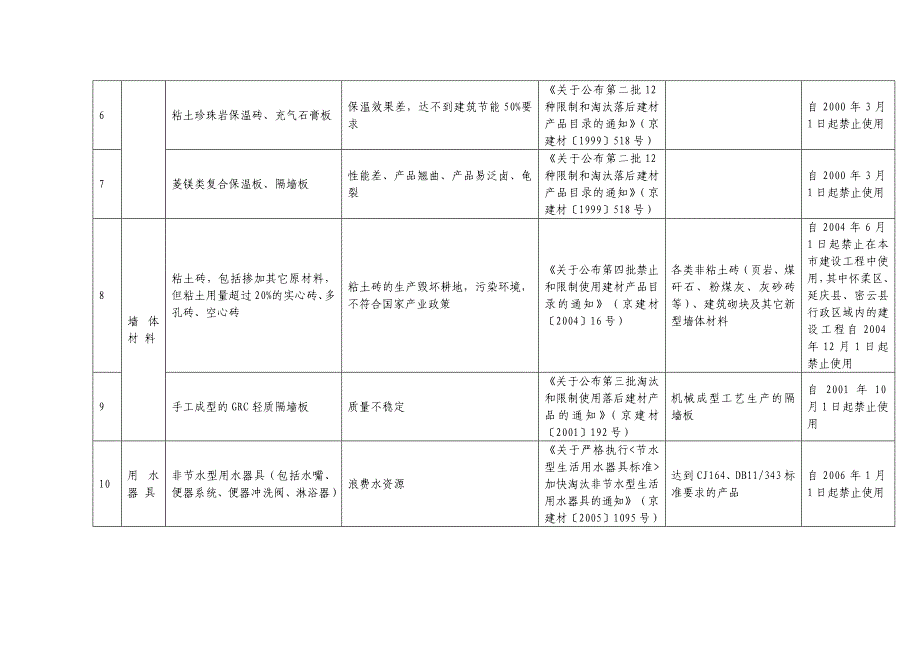 北京市建设工程禁止和限制使用建筑材料及施工工艺目录_第2页