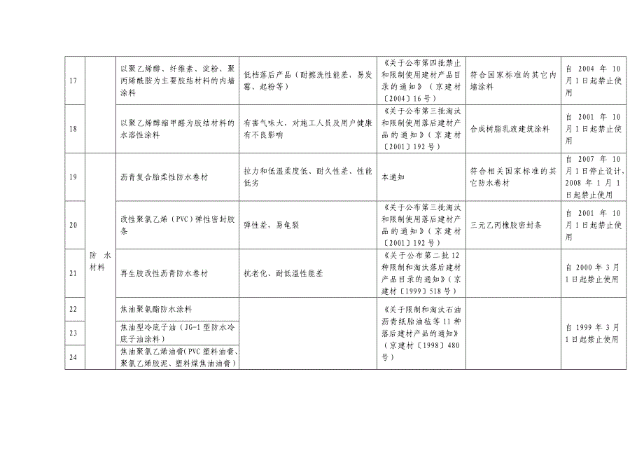 北京市建设工程禁止和限制使用建筑材料及施工工艺目录_第4页