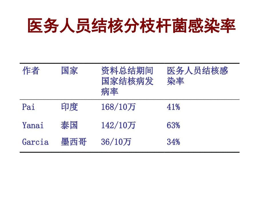 结核病院内感染与控制_第3页