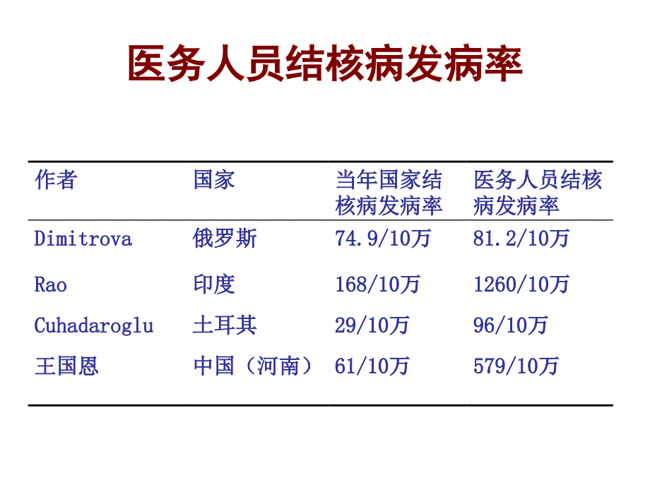 结核病院内感染与控制_第4页