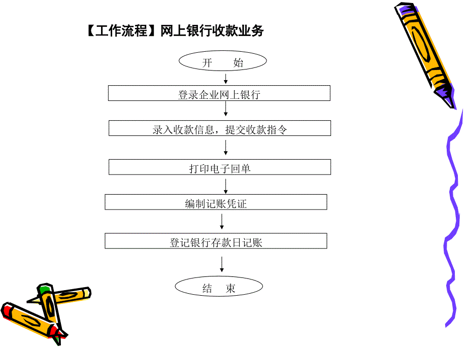 3-10-2银行网银收款业务处理能力训练《出纳实务（第五版）》（高等教育 精品课件 无师自通 从零开始）_第3页