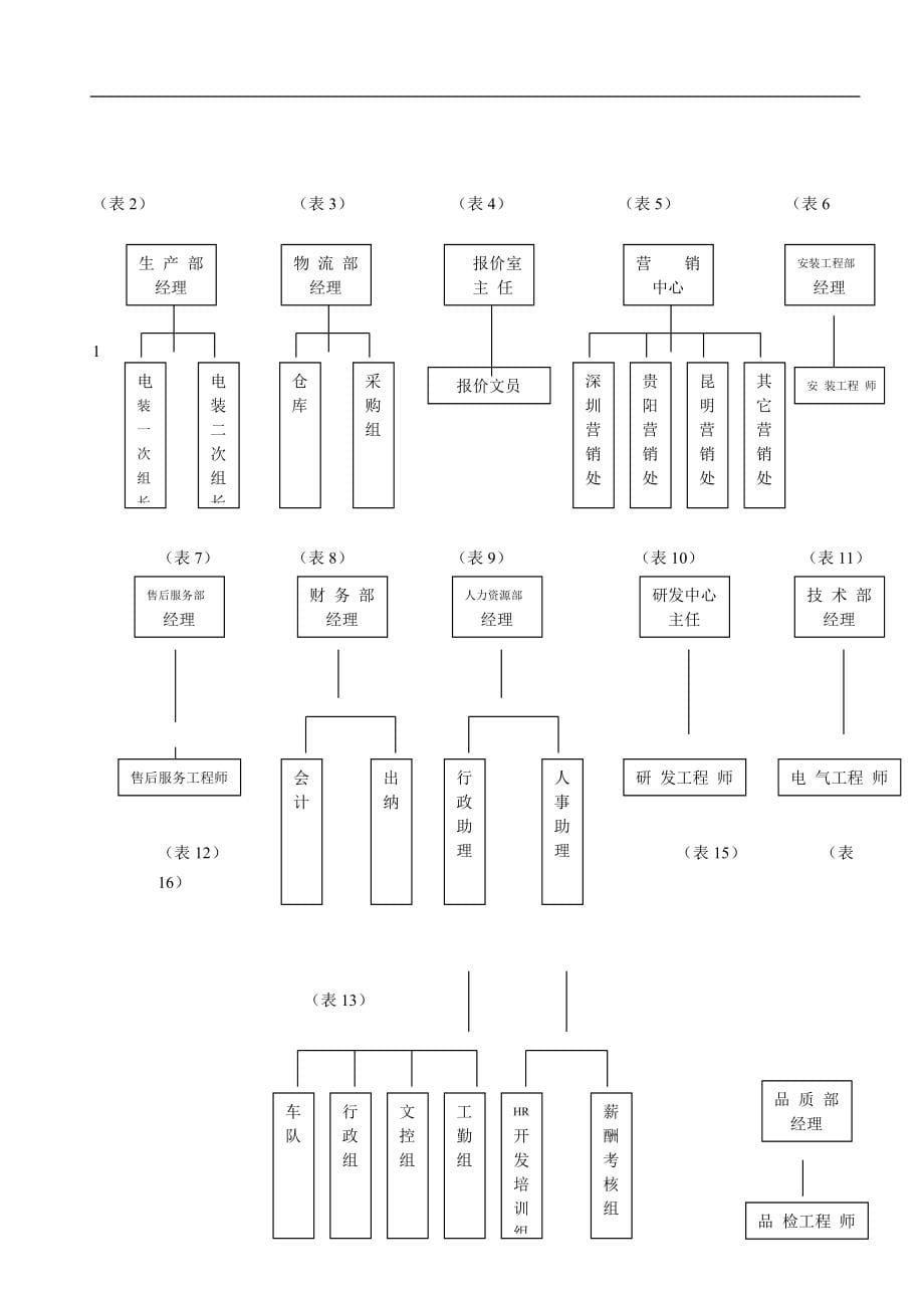 某某公司组织结构与人事编制_第5页